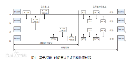 無線Mesh網(wǎng)絡多信道協(xié)商過程