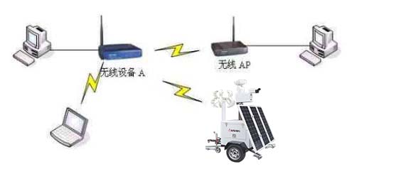 無(wú)線網(wǎng)絡(luò)視頻監(jiān)控